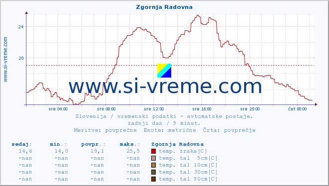 POVPREČJE :: Zgornja Radovna :: temp. zraka | vlaga | smer vetra | hitrost vetra | sunki vetra | tlak | padavine | sonce | temp. tal  5cm | temp. tal 10cm | temp. tal 20cm | temp. tal 30cm | temp. tal 50cm :: zadnji dan / 5 minut.