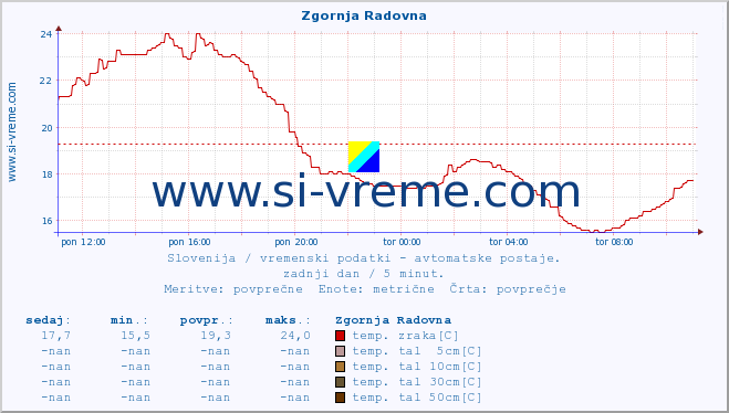 POVPREČJE :: Zgornja Radovna :: temp. zraka | vlaga | smer vetra | hitrost vetra | sunki vetra | tlak | padavine | sonce | temp. tal  5cm | temp. tal 10cm | temp. tal 20cm | temp. tal 30cm | temp. tal 50cm :: zadnji dan / 5 minut.