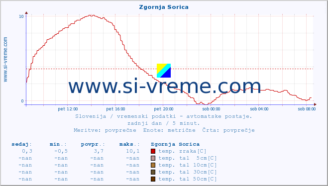 POVPREČJE :: Zgornja Sorica :: temp. zraka | vlaga | smer vetra | hitrost vetra | sunki vetra | tlak | padavine | sonce | temp. tal  5cm | temp. tal 10cm | temp. tal 20cm | temp. tal 30cm | temp. tal 50cm :: zadnji dan / 5 minut.