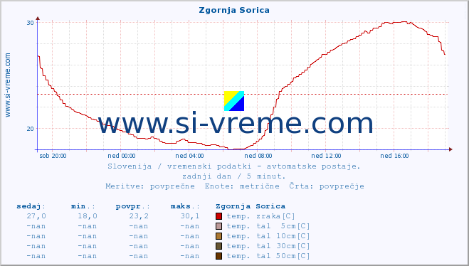 POVPREČJE :: Zgornja Sorica :: temp. zraka | vlaga | smer vetra | hitrost vetra | sunki vetra | tlak | padavine | sonce | temp. tal  5cm | temp. tal 10cm | temp. tal 20cm | temp. tal 30cm | temp. tal 50cm :: zadnji dan / 5 minut.