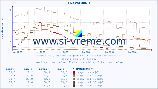 POVPREČJE :: * MAKSIMUM * :: temp. zraka | vlaga | smer vetra | hitrost vetra | sunki vetra | tlak | padavine | sonce | temp. tal  5cm | temp. tal 10cm | temp. tal 20cm | temp. tal 30cm | temp. tal 50cm :: zadnji dan / 5 minut.