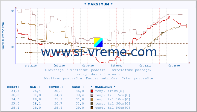 POVPREČJE :: * MAKSIMUM * :: temp. zraka | vlaga | smer vetra | hitrost vetra | sunki vetra | tlak | padavine | sonce | temp. tal  5cm | temp. tal 10cm | temp. tal 20cm | temp. tal 30cm | temp. tal 50cm :: zadnji dan / 5 minut.