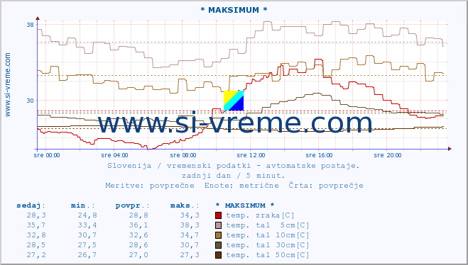 POVPREČJE :: * MAKSIMUM * :: temp. zraka | vlaga | smer vetra | hitrost vetra | sunki vetra | tlak | padavine | sonce | temp. tal  5cm | temp. tal 10cm | temp. tal 20cm | temp. tal 30cm | temp. tal 50cm :: zadnji dan / 5 minut.