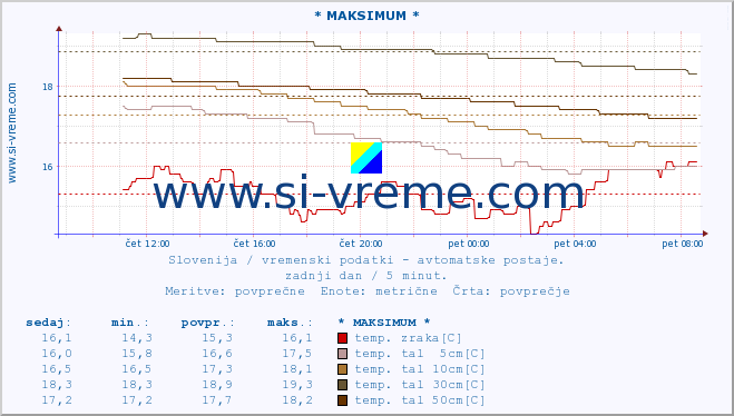 POVPREČJE :: * MAKSIMUM * :: temp. zraka | vlaga | smer vetra | hitrost vetra | sunki vetra | tlak | padavine | sonce | temp. tal  5cm | temp. tal 10cm | temp. tal 20cm | temp. tal 30cm | temp. tal 50cm :: zadnji dan / 5 minut.