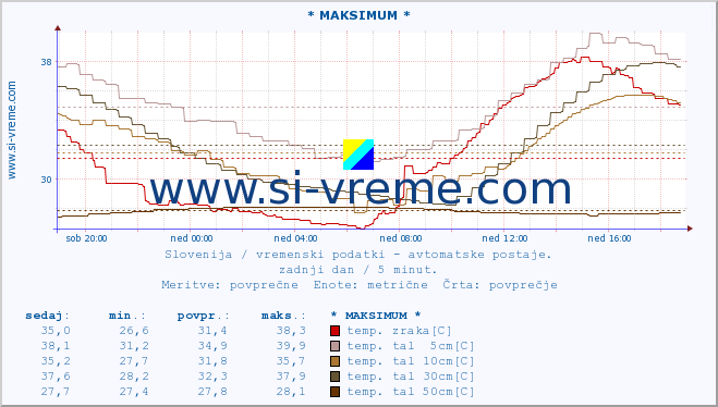 POVPREČJE :: * MAKSIMUM * :: temp. zraka | vlaga | smer vetra | hitrost vetra | sunki vetra | tlak | padavine | sonce | temp. tal  5cm | temp. tal 10cm | temp. tal 20cm | temp. tal 30cm | temp. tal 50cm :: zadnji dan / 5 minut.