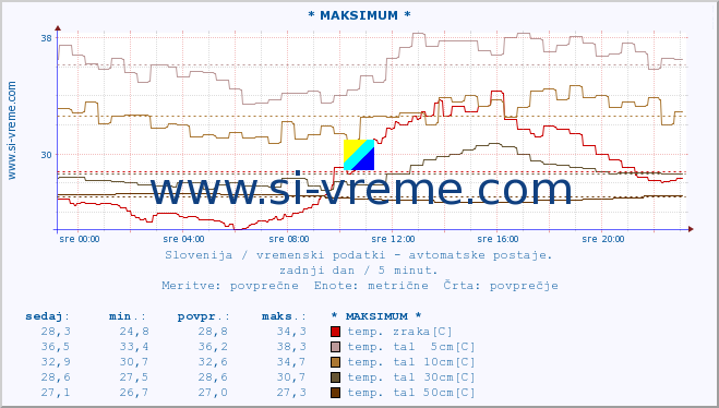 POVPREČJE :: * MAKSIMUM * :: temp. zraka | vlaga | smer vetra | hitrost vetra | sunki vetra | tlak | padavine | sonce | temp. tal  5cm | temp. tal 10cm | temp. tal 20cm | temp. tal 30cm | temp. tal 50cm :: zadnji dan / 5 minut.