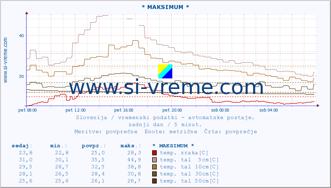 POVPREČJE :: * MAKSIMUM * :: temp. zraka | vlaga | smer vetra | hitrost vetra | sunki vetra | tlak | padavine | sonce | temp. tal  5cm | temp. tal 10cm | temp. tal 20cm | temp. tal 30cm | temp. tal 50cm :: zadnji dan / 5 minut.