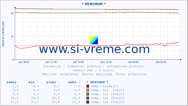 POVPREČJE :: * MINIMUM * :: temp. zraka | vlaga | smer vetra | hitrost vetra | sunki vetra | tlak | padavine | sonce | temp. tal  5cm | temp. tal 10cm | temp. tal 20cm | temp. tal 30cm | temp. tal 50cm :: zadnji dan / 5 minut.