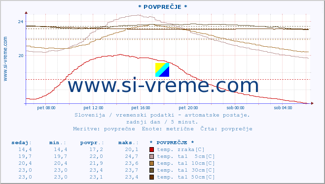 POVPREČJE :: * POVPREČJE * :: temp. zraka | vlaga | smer vetra | hitrost vetra | sunki vetra | tlak | padavine | sonce | temp. tal  5cm | temp. tal 10cm | temp. tal 20cm | temp. tal 30cm | temp. tal 50cm :: zadnji dan / 5 minut.