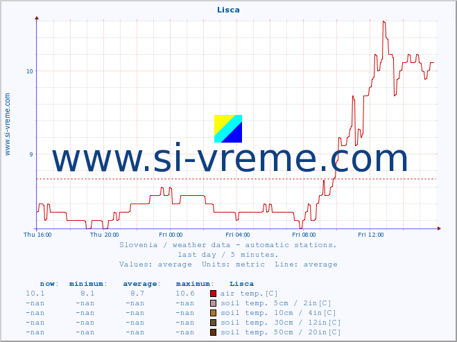  :: Lisca :: air temp. | humi- dity | wind dir. | wind speed | wind gusts | air pressure | precipi- tation | sun strength | soil temp. 5cm / 2in | soil temp. 10cm / 4in | soil temp. 20cm / 8in | soil temp. 30cm / 12in | soil temp. 50cm / 20in :: last day / 5 minutes.