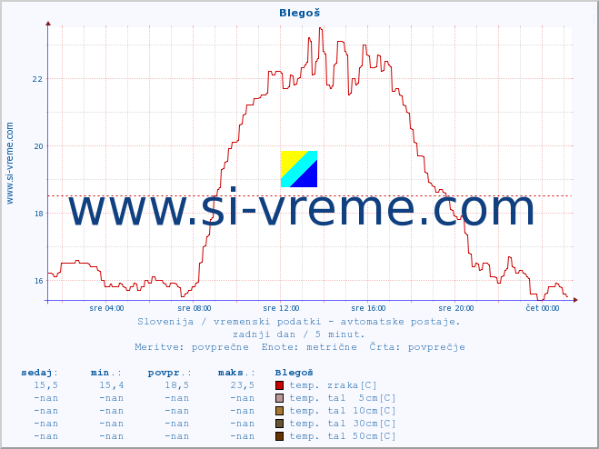 POVPREČJE :: Blegoš :: temp. zraka | vlaga | smer vetra | hitrost vetra | sunki vetra | tlak | padavine | sonce | temp. tal  5cm | temp. tal 10cm | temp. tal 20cm | temp. tal 30cm | temp. tal 50cm :: zadnji dan / 5 minut.