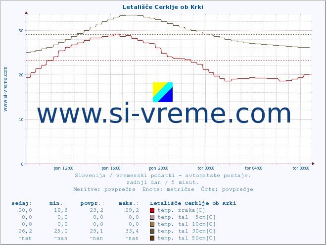 POVPREČJE :: Letališče Cerklje ob Krki :: temp. zraka | vlaga | smer vetra | hitrost vetra | sunki vetra | tlak | padavine | sonce | temp. tal  5cm | temp. tal 10cm | temp. tal 20cm | temp. tal 30cm | temp. tal 50cm :: zadnji dan / 5 minut.