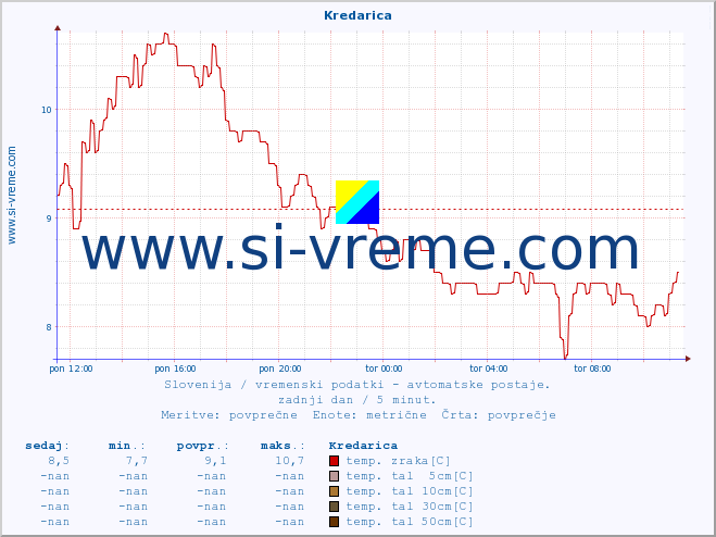 POVPREČJE :: Kredarica :: temp. zraka | vlaga | smer vetra | hitrost vetra | sunki vetra | tlak | padavine | sonce | temp. tal  5cm | temp. tal 10cm | temp. tal 20cm | temp. tal 30cm | temp. tal 50cm :: zadnji dan / 5 minut.