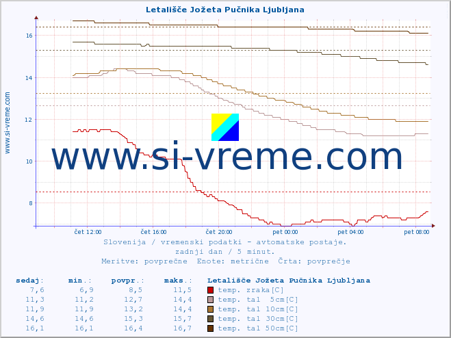 POVPREČJE :: Letališče Jožeta Pučnika Ljubljana :: temp. zraka | vlaga | smer vetra | hitrost vetra | sunki vetra | tlak | padavine | sonce | temp. tal  5cm | temp. tal 10cm | temp. tal 20cm | temp. tal 30cm | temp. tal 50cm :: zadnji dan / 5 minut.