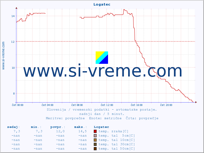 POVPREČJE :: Logatec :: temp. zraka | vlaga | smer vetra | hitrost vetra | sunki vetra | tlak | padavine | sonce | temp. tal  5cm | temp. tal 10cm | temp. tal 20cm | temp. tal 30cm | temp. tal 50cm :: zadnji dan / 5 minut.