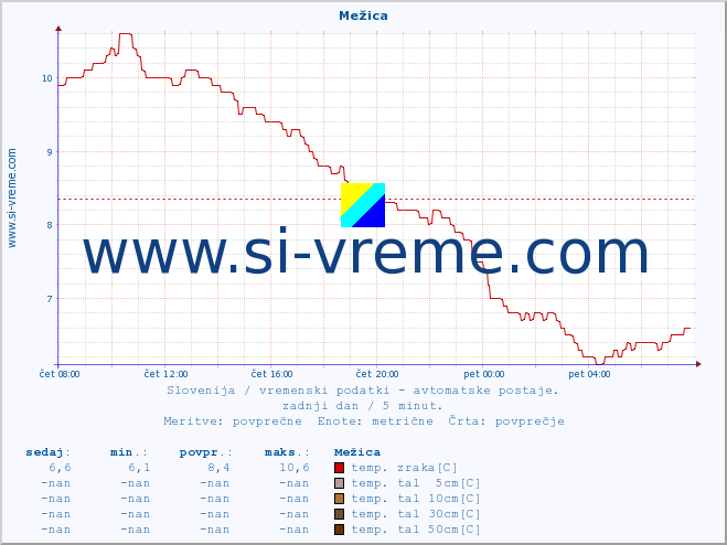 POVPREČJE :: Mežica :: temp. zraka | vlaga | smer vetra | hitrost vetra | sunki vetra | tlak | padavine | sonce | temp. tal  5cm | temp. tal 10cm | temp. tal 20cm | temp. tal 30cm | temp. tal 50cm :: zadnji dan / 5 minut.