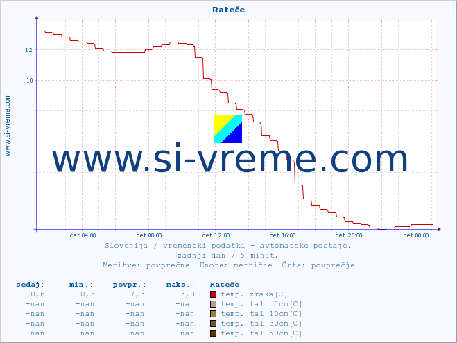 POVPREČJE :: Rateče :: temp. zraka | vlaga | smer vetra | hitrost vetra | sunki vetra | tlak | padavine | sonce | temp. tal  5cm | temp. tal 10cm | temp. tal 20cm | temp. tal 30cm | temp. tal 50cm :: zadnji dan / 5 minut.