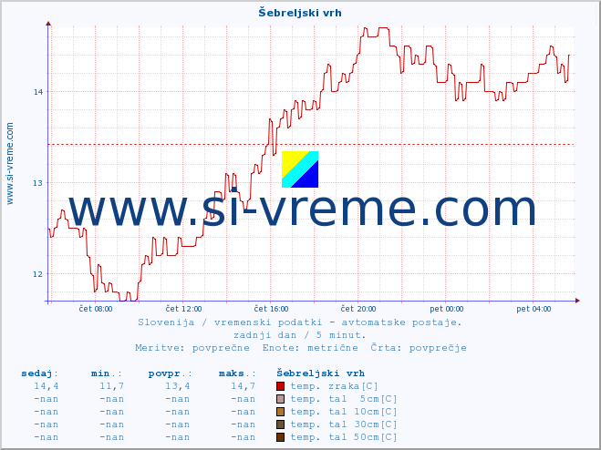 POVPREČJE :: Šebreljski vrh :: temp. zraka | vlaga | smer vetra | hitrost vetra | sunki vetra | tlak | padavine | sonce | temp. tal  5cm | temp. tal 10cm | temp. tal 20cm | temp. tal 30cm | temp. tal 50cm :: zadnji dan / 5 minut.