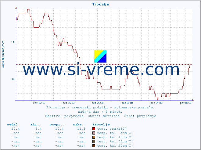 POVPREČJE :: Trbovlje :: temp. zraka | vlaga | smer vetra | hitrost vetra | sunki vetra | tlak | padavine | sonce | temp. tal  5cm | temp. tal 10cm | temp. tal 20cm | temp. tal 30cm | temp. tal 50cm :: zadnji dan / 5 minut.