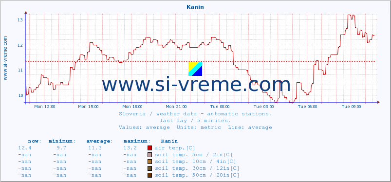  :: Kanin :: air temp. | humi- dity | wind dir. | wind speed | wind gusts | air pressure | precipi- tation | sun strength | soil temp. 5cm / 2in | soil temp. 10cm / 4in | soil temp. 20cm / 8in | soil temp. 30cm / 12in | soil temp. 50cm / 20in :: last day / 5 minutes.