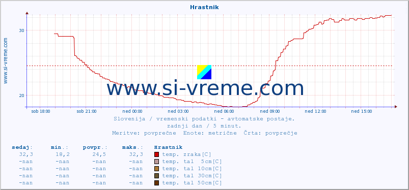 POVPREČJE :: Hrastnik :: temp. zraka | vlaga | smer vetra | hitrost vetra | sunki vetra | tlak | padavine | sonce | temp. tal  5cm | temp. tal 10cm | temp. tal 20cm | temp. tal 30cm | temp. tal 50cm :: zadnji dan / 5 minut.