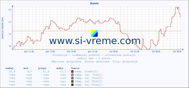 POVPREČJE :: Kanin :: temp. zraka | vlaga | smer vetra | hitrost vetra | sunki vetra | tlak | padavine | sonce | temp. tal  5cm | temp. tal 10cm | temp. tal 20cm | temp. tal 30cm | temp. tal 50cm :: zadnji dan / 5 minut.