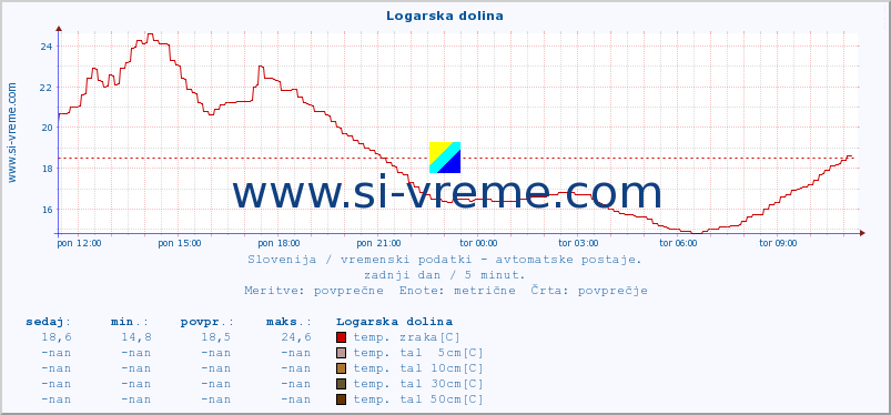 POVPREČJE :: Logarska dolina :: temp. zraka | vlaga | smer vetra | hitrost vetra | sunki vetra | tlak | padavine | sonce | temp. tal  5cm | temp. tal 10cm | temp. tal 20cm | temp. tal 30cm | temp. tal 50cm :: zadnji dan / 5 minut.