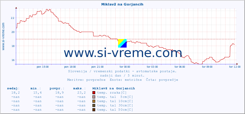 POVPREČJE :: Miklavž na Gorjancih :: temp. zraka | vlaga | smer vetra | hitrost vetra | sunki vetra | tlak | padavine | sonce | temp. tal  5cm | temp. tal 10cm | temp. tal 20cm | temp. tal 30cm | temp. tal 50cm :: zadnji dan / 5 minut.