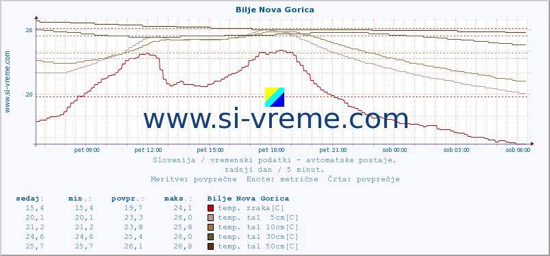 POVPREČJE :: Bilje Nova Gorica :: temp. zraka | vlaga | smer vetra | hitrost vetra | sunki vetra | tlak | padavine | sonce | temp. tal  5cm | temp. tal 10cm | temp. tal 20cm | temp. tal 30cm | temp. tal 50cm :: zadnji dan / 5 minut.