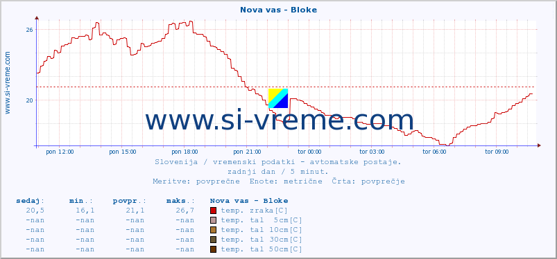 POVPREČJE :: Nova vas - Bloke :: temp. zraka | vlaga | smer vetra | hitrost vetra | sunki vetra | tlak | padavine | sonce | temp. tal  5cm | temp. tal 10cm | temp. tal 20cm | temp. tal 30cm | temp. tal 50cm :: zadnji dan / 5 minut.