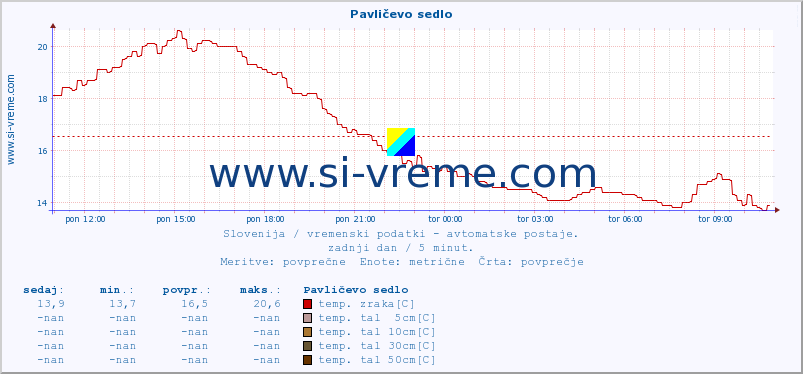 POVPREČJE :: Pavličevo sedlo :: temp. zraka | vlaga | smer vetra | hitrost vetra | sunki vetra | tlak | padavine | sonce | temp. tal  5cm | temp. tal 10cm | temp. tal 20cm | temp. tal 30cm | temp. tal 50cm :: zadnji dan / 5 minut.