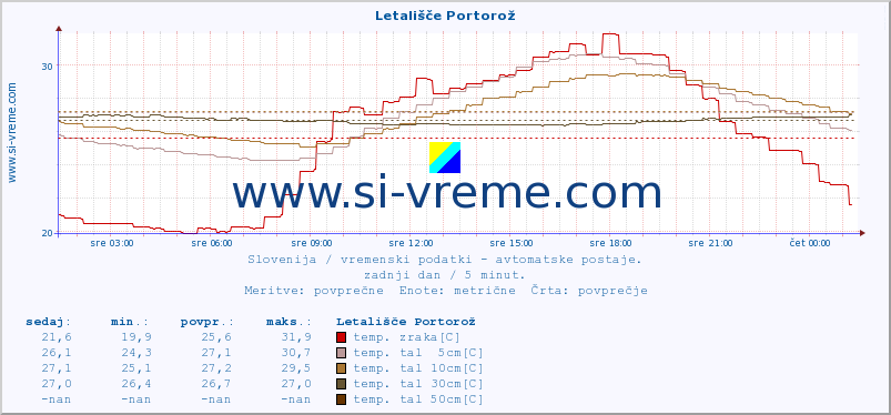 POVPREČJE :: Letališče Portorož :: temp. zraka | vlaga | smer vetra | hitrost vetra | sunki vetra | tlak | padavine | sonce | temp. tal  5cm | temp. tal 10cm | temp. tal 20cm | temp. tal 30cm | temp. tal 50cm :: zadnji dan / 5 minut.