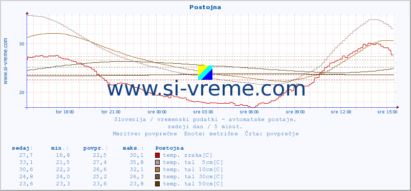 POVPREČJE :: Postojna :: temp. zraka | vlaga | smer vetra | hitrost vetra | sunki vetra | tlak | padavine | sonce | temp. tal  5cm | temp. tal 10cm | temp. tal 20cm | temp. tal 30cm | temp. tal 50cm :: zadnji dan / 5 minut.