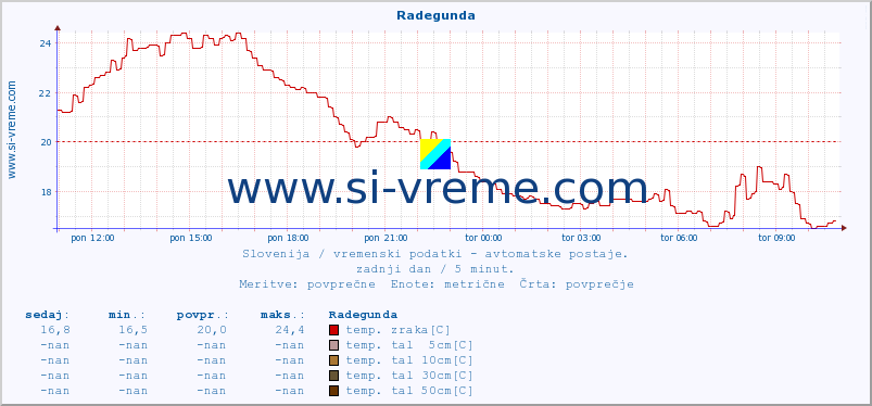 POVPREČJE :: Radegunda :: temp. zraka | vlaga | smer vetra | hitrost vetra | sunki vetra | tlak | padavine | sonce | temp. tal  5cm | temp. tal 10cm | temp. tal 20cm | temp. tal 30cm | temp. tal 50cm :: zadnji dan / 5 minut.