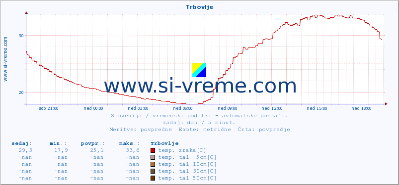 POVPREČJE :: Trbovlje :: temp. zraka | vlaga | smer vetra | hitrost vetra | sunki vetra | tlak | padavine | sonce | temp. tal  5cm | temp. tal 10cm | temp. tal 20cm | temp. tal 30cm | temp. tal 50cm :: zadnji dan / 5 minut.