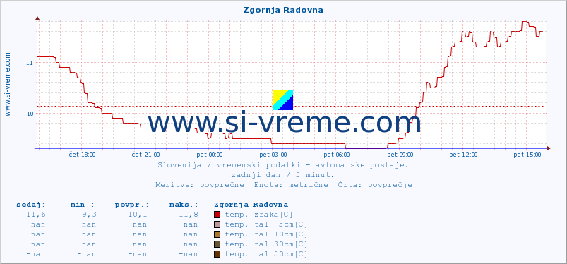 POVPREČJE :: Zgornja Radovna :: temp. zraka | vlaga | smer vetra | hitrost vetra | sunki vetra | tlak | padavine | sonce | temp. tal  5cm | temp. tal 10cm | temp. tal 20cm | temp. tal 30cm | temp. tal 50cm :: zadnji dan / 5 minut.