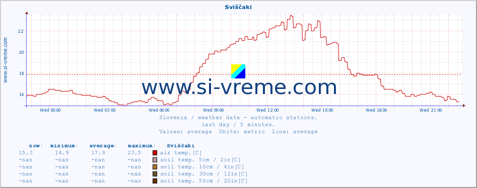  :: Sviščaki :: air temp. | humi- dity | wind dir. | wind speed | wind gusts | air pressure | precipi- tation | sun strength | soil temp. 5cm / 2in | soil temp. 10cm / 4in | soil temp. 20cm / 8in | soil temp. 30cm / 12in | soil temp. 50cm / 20in :: last day / 5 minutes.