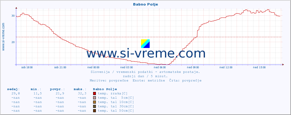 POVPREČJE :: Babno Polje :: temp. zraka | vlaga | smer vetra | hitrost vetra | sunki vetra | tlak | padavine | sonce | temp. tal  5cm | temp. tal 10cm | temp. tal 20cm | temp. tal 30cm | temp. tal 50cm :: zadnji dan / 5 minut.