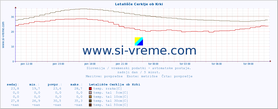 POVPREČJE :: Letališče Cerklje ob Krki :: temp. zraka | vlaga | smer vetra | hitrost vetra | sunki vetra | tlak | padavine | sonce | temp. tal  5cm | temp. tal 10cm | temp. tal 20cm | temp. tal 30cm | temp. tal 50cm :: zadnji dan / 5 minut.