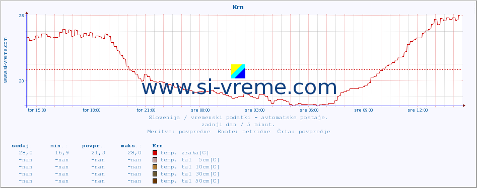 POVPREČJE :: Krn :: temp. zraka | vlaga | smer vetra | hitrost vetra | sunki vetra | tlak | padavine | sonce | temp. tal  5cm | temp. tal 10cm | temp. tal 20cm | temp. tal 30cm | temp. tal 50cm :: zadnji dan / 5 minut.