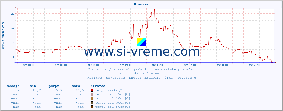 POVPREČJE :: Krvavec :: temp. zraka | vlaga | smer vetra | hitrost vetra | sunki vetra | tlak | padavine | sonce | temp. tal  5cm | temp. tal 10cm | temp. tal 20cm | temp. tal 30cm | temp. tal 50cm :: zadnji dan / 5 minut.