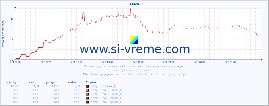 POVPREČJE :: Lisca :: temp. zraka | vlaga | smer vetra | hitrost vetra | sunki vetra | tlak | padavine | sonce | temp. tal  5cm | temp. tal 10cm | temp. tal 20cm | temp. tal 30cm | temp. tal 50cm :: zadnji dan / 5 minut.