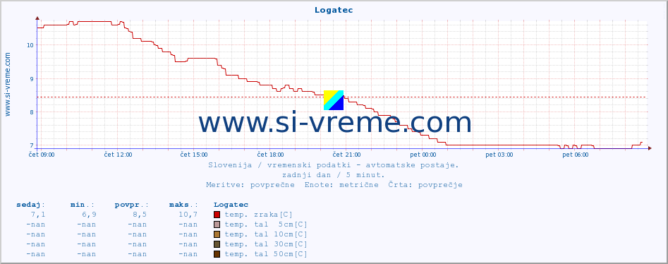 POVPREČJE :: Logatec :: temp. zraka | vlaga | smer vetra | hitrost vetra | sunki vetra | tlak | padavine | sonce | temp. tal  5cm | temp. tal 10cm | temp. tal 20cm | temp. tal 30cm | temp. tal 50cm :: zadnji dan / 5 minut.