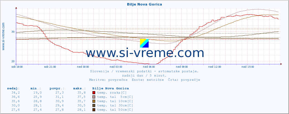 POVPREČJE :: Bilje Nova Gorica :: temp. zraka | vlaga | smer vetra | hitrost vetra | sunki vetra | tlak | padavine | sonce | temp. tal  5cm | temp. tal 10cm | temp. tal 20cm | temp. tal 30cm | temp. tal 50cm :: zadnji dan / 5 minut.