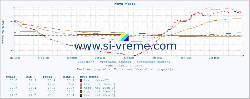 POVPREČJE :: Novo mesto :: temp. zraka | vlaga | smer vetra | hitrost vetra | sunki vetra | tlak | padavine | sonce | temp. tal  5cm | temp. tal 10cm | temp. tal 20cm | temp. tal 30cm | temp. tal 50cm :: zadnji dan / 5 minut.