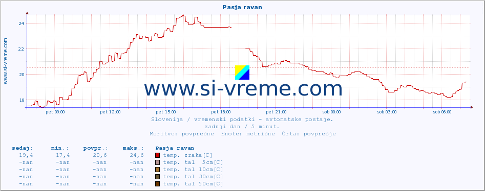 POVPREČJE :: Pasja ravan :: temp. zraka | vlaga | smer vetra | hitrost vetra | sunki vetra | tlak | padavine | sonce | temp. tal  5cm | temp. tal 10cm | temp. tal 20cm | temp. tal 30cm | temp. tal 50cm :: zadnji dan / 5 minut.