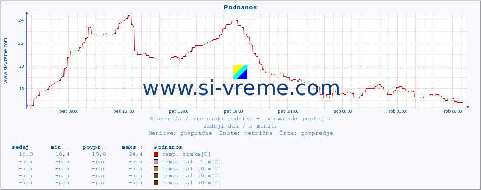 POVPREČJE :: Podnanos :: temp. zraka | vlaga | smer vetra | hitrost vetra | sunki vetra | tlak | padavine | sonce | temp. tal  5cm | temp. tal 10cm | temp. tal 20cm | temp. tal 30cm | temp. tal 50cm :: zadnji dan / 5 minut.