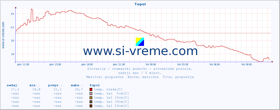 POVPREČJE :: Topol :: temp. zraka | vlaga | smer vetra | hitrost vetra | sunki vetra | tlak | padavine | sonce | temp. tal  5cm | temp. tal 10cm | temp. tal 20cm | temp. tal 30cm | temp. tal 50cm :: zadnji dan / 5 minut.