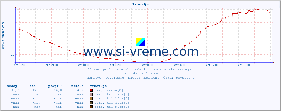 POVPREČJE :: Trbovlje :: temp. zraka | vlaga | smer vetra | hitrost vetra | sunki vetra | tlak | padavine | sonce | temp. tal  5cm | temp. tal 10cm | temp. tal 20cm | temp. tal 30cm | temp. tal 50cm :: zadnji dan / 5 minut.