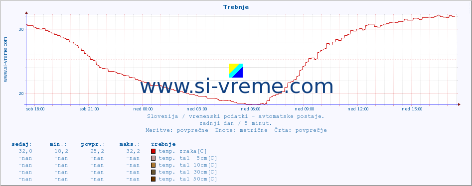 POVPREČJE :: Trebnje :: temp. zraka | vlaga | smer vetra | hitrost vetra | sunki vetra | tlak | padavine | sonce | temp. tal  5cm | temp. tal 10cm | temp. tal 20cm | temp. tal 30cm | temp. tal 50cm :: zadnji dan / 5 minut.